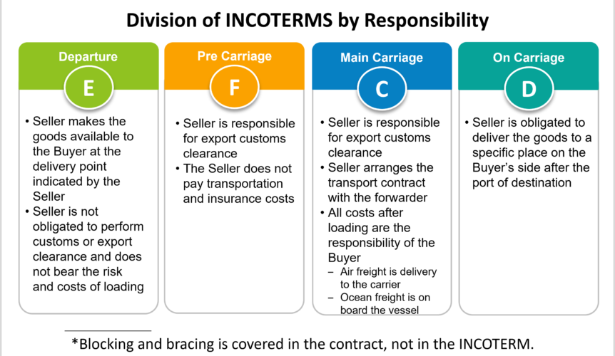Division of INCOTERMS b Responsibility