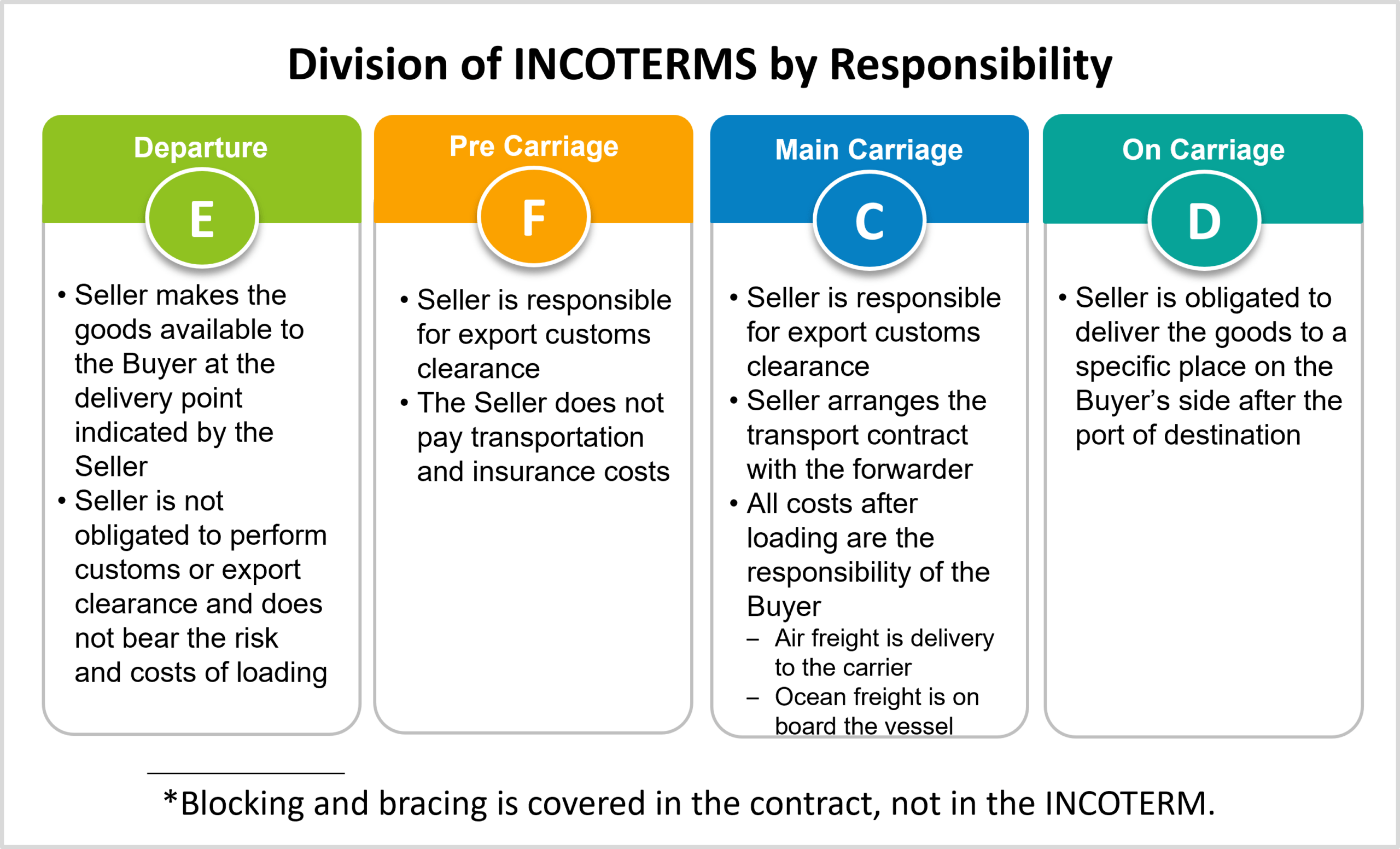 Division-of-INCOTERMS-b-Responsibility