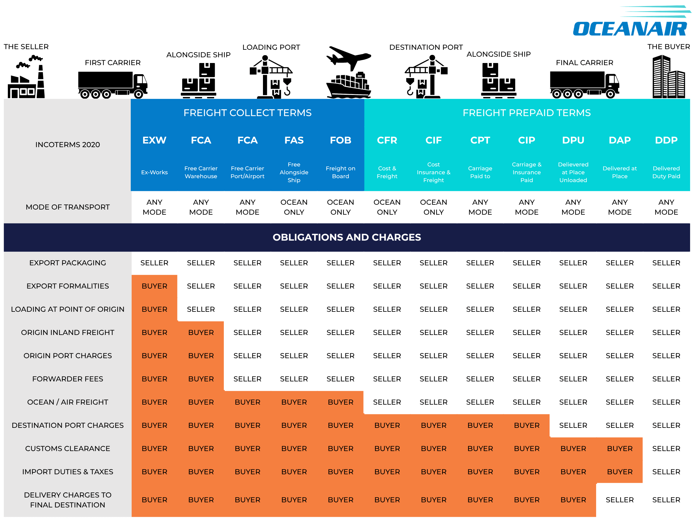 Incoterms 2020