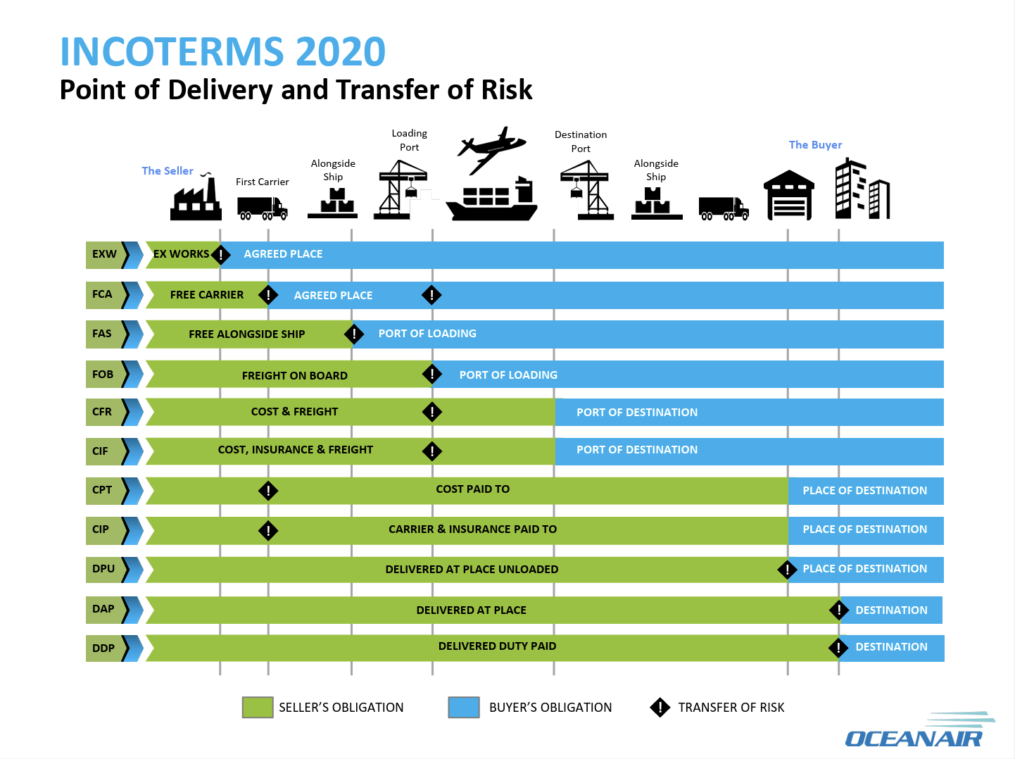 Point of Delivery and Transfer of Risk