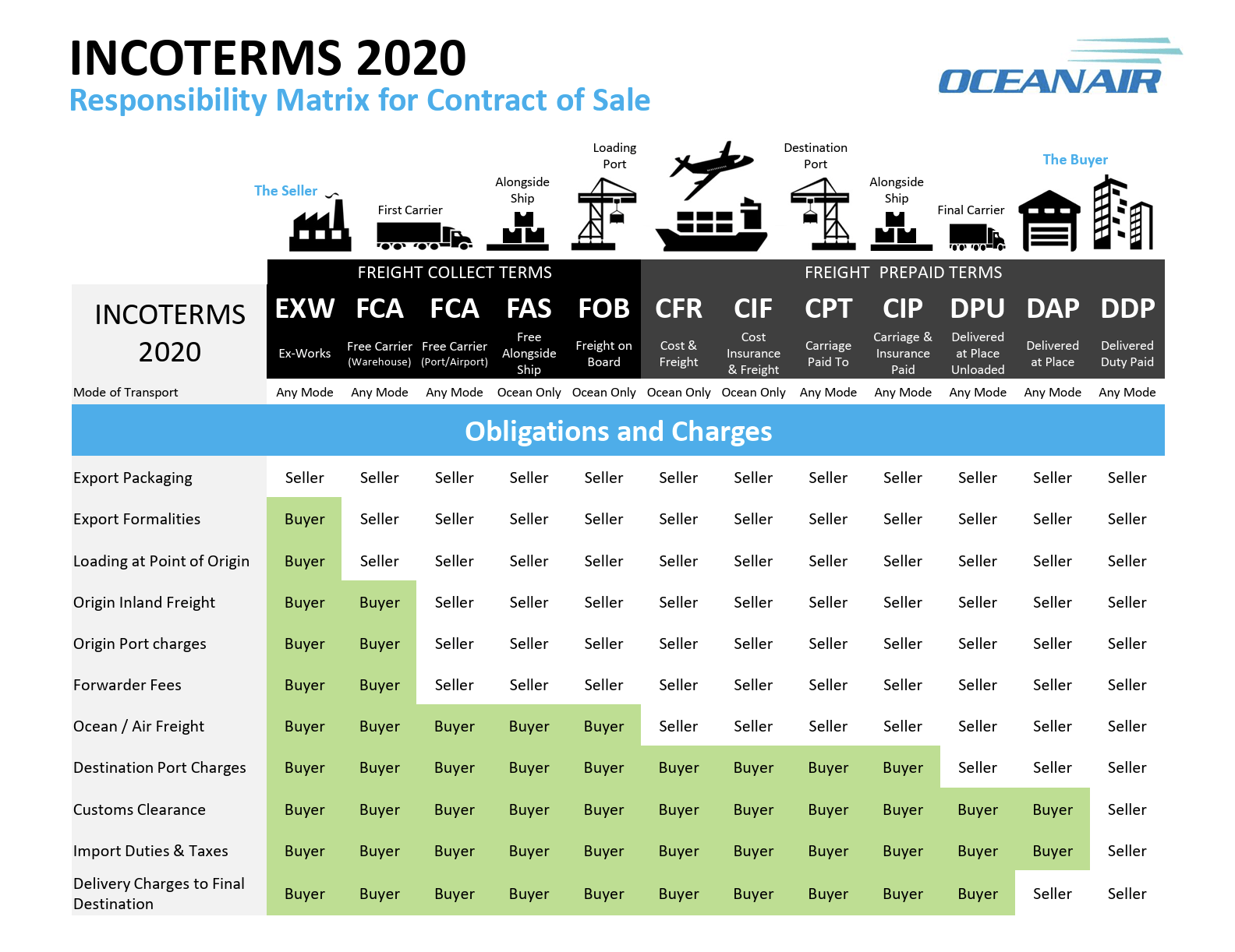 Responsibility Matrix Buyer vs. Seller